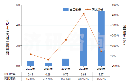 2012-2016年中國其他無齒孔彩色攝影用卷片（寬≤105mm）(HS37023190)出口量及增速統(tǒng)計